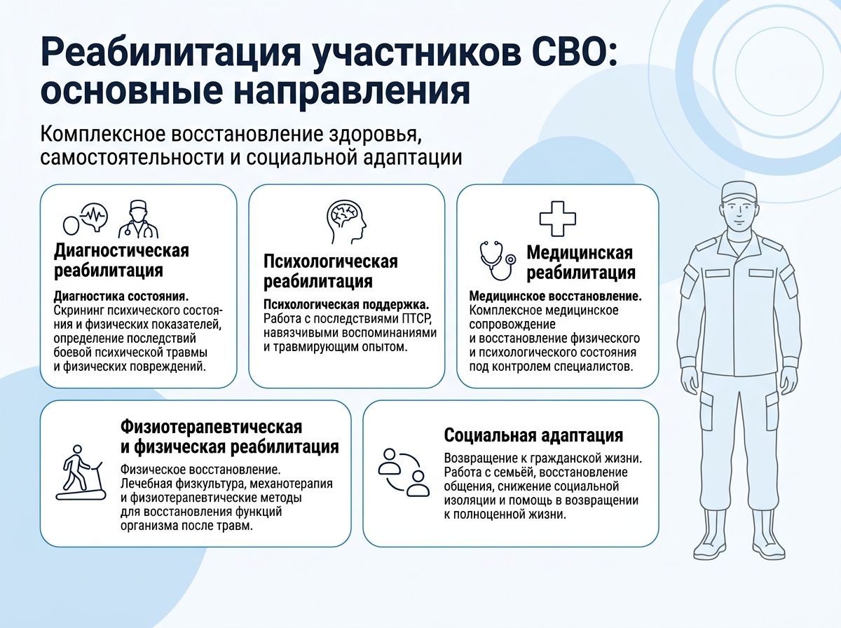 Реабилитация участников СВО в Чехове инфографика